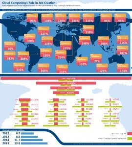 Blog Numintec. El Cloud computing generará 14 millones de trabajos en 2015. Imagen: IDC Analyst Firm Predicts: Cloud Computing to Create 14 Million New Jobs by 2015